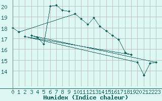 Courbe de l'humidex pour Thyboroen