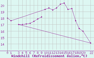 Courbe du refroidissement olien pour Sighetu Marmatiei