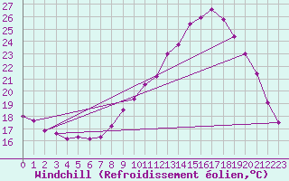 Courbe du refroidissement olien pour Mulhouse (68)