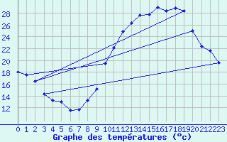 Courbe de tempratures pour Beauvais (60)