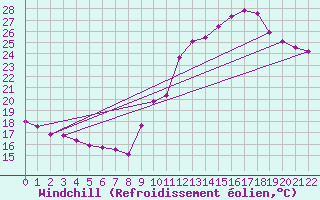 Courbe du refroidissement olien pour Potes / Torre del Infantado (Esp)