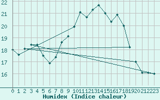 Courbe de l'humidex pour Neuhaus A. R.