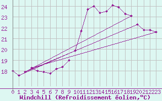 Courbe du refroidissement olien pour Saint-Quentin (02)