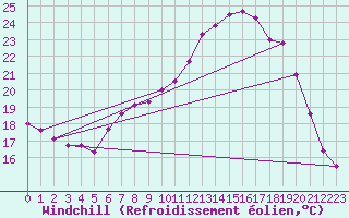 Courbe du refroidissement olien pour Ble / Mulhouse (68)