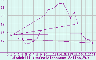 Courbe du refroidissement olien pour Ile du Levant (83)