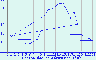 Courbe de tempratures pour Ile du Levant (83)