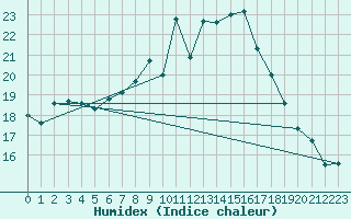 Courbe de l'humidex pour Oron (Sw)