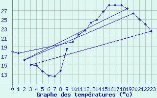 Courbe de tempratures pour Besanon (25)