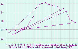 Courbe du refroidissement olien pour Gijon