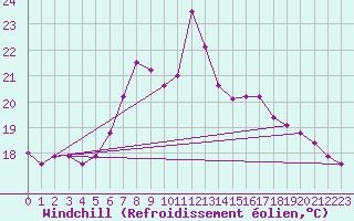 Courbe du refroidissement olien pour Kekesteto