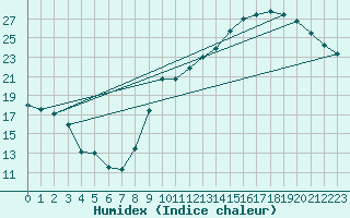 Courbe de l'humidex pour Le Mans (72)