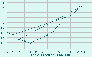 Courbe de l'humidex pour Kalisz