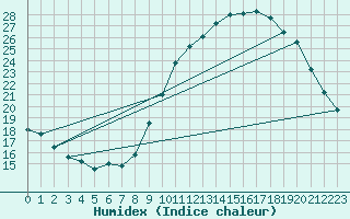 Courbe de l'humidex pour Saint-Quentin (02)