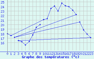 Courbe de tempratures pour Padrn