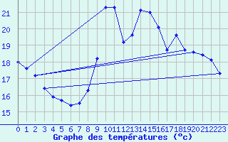 Courbe de tempratures pour Millau (12)