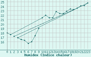 Courbe de l'humidex pour Pomrols (34)