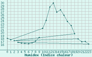 Courbe de l'humidex pour Mariapfarr
