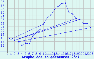 Courbe de tempratures pour Gersau