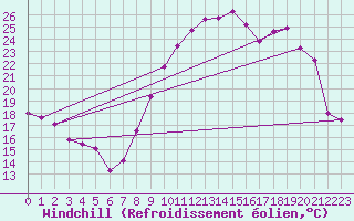 Courbe du refroidissement olien pour Blois (41)