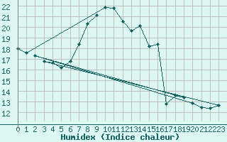 Courbe de l'humidex pour Santander (Esp)