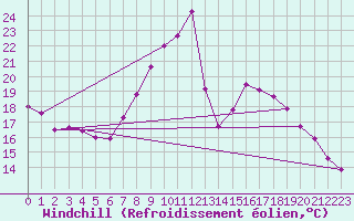 Courbe du refroidissement olien pour Bessey (21)