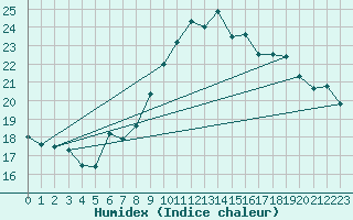 Courbe de l'humidex pour Constance (All)