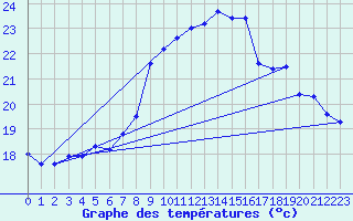 Courbe de tempratures pour Asikkala Pulkkilanharju