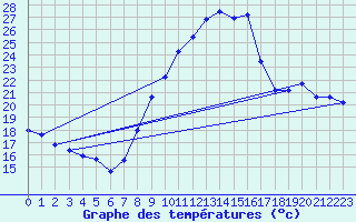 Courbe de tempratures pour Taradeau (83)