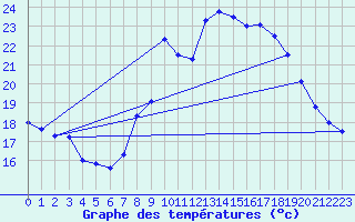 Courbe de tempratures pour Madrid / Retiro (Esp)