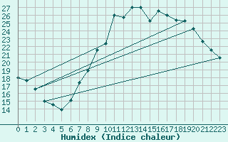 Courbe de l'humidex pour Albert-Bray (80)