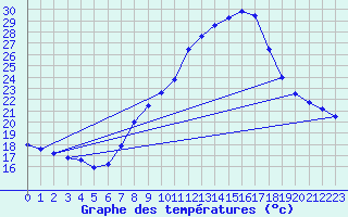 Courbe de tempratures pour Manresa