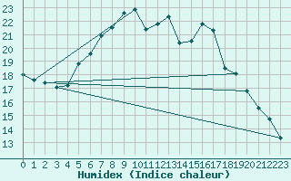 Courbe de l'humidex pour Wiesenburg