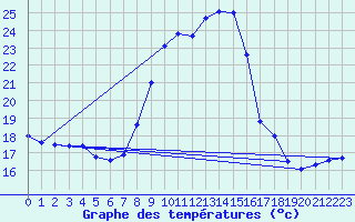 Courbe de tempratures pour Ripoll