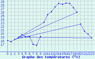 Courbe de tempratures pour Grasque (13)