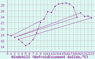 Courbe du refroidissement olien pour Calanda