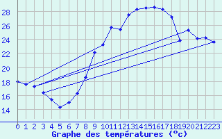 Courbe de tempratures pour Calanda