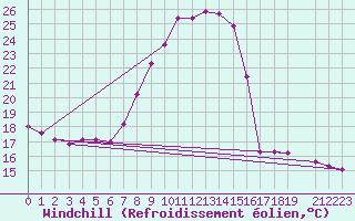 Courbe du refroidissement olien pour Melle (Be)