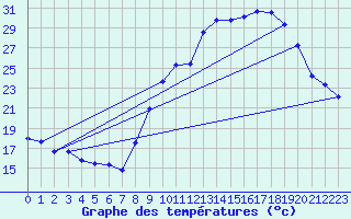 Courbe de tempratures pour Embrun (05)