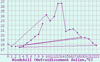 Courbe du refroidissement olien pour Rimnicu Vilcea