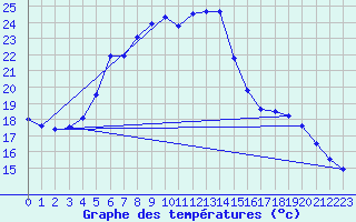 Courbe de tempratures pour Zinnwald-Georgenfeld