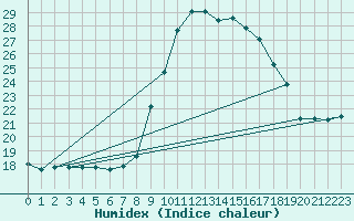 Courbe de l'humidex pour Coimbra / Cernache