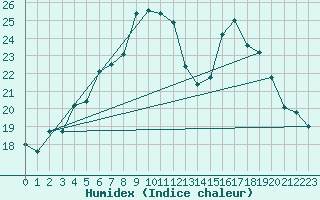 Courbe de l'humidex pour Molina de Aragn