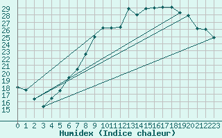 Courbe de l'humidex pour Goteborg