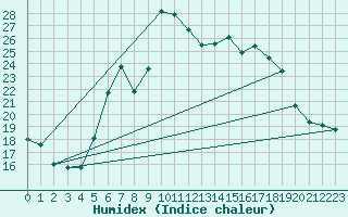 Courbe de l'humidex pour Villingen-Schwenning