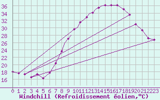Courbe du refroidissement olien pour Marham