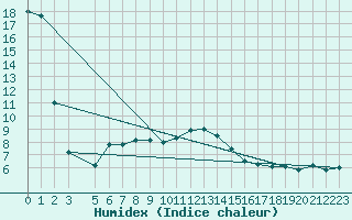 Courbe de l'humidex pour Liepaja