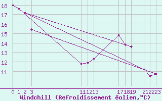 Courbe du refroidissement olien pour Chivres (Be)