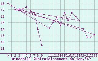 Courbe du refroidissement olien pour Chui