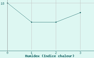 Courbe de l'humidex pour Grambek