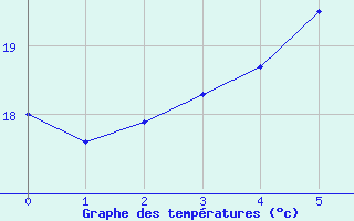 Courbe de tempratures pour Bellevue Bras-Panon (974)